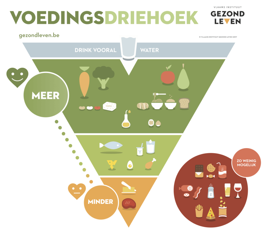 Nieuwe voedingsdriehoek
