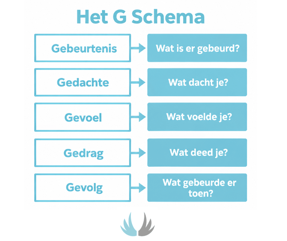 CGT: Cognitieve Gedragstherapie - Multidisciplinair Centrum Cura