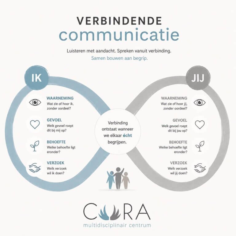 Verbindende communicatie leren in Multidisciplinair Centrum Cura Malle